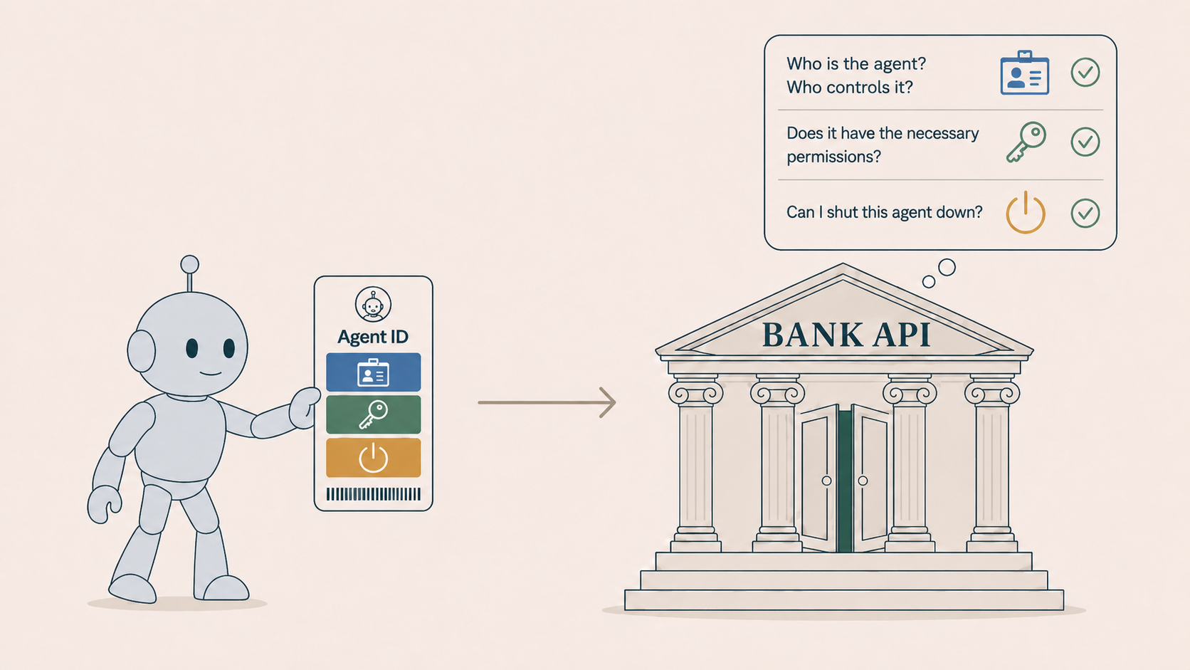 The agent presents its Agent ID to the bank API, answering the bank's questions about identity, control, authorization, and shutdown.
